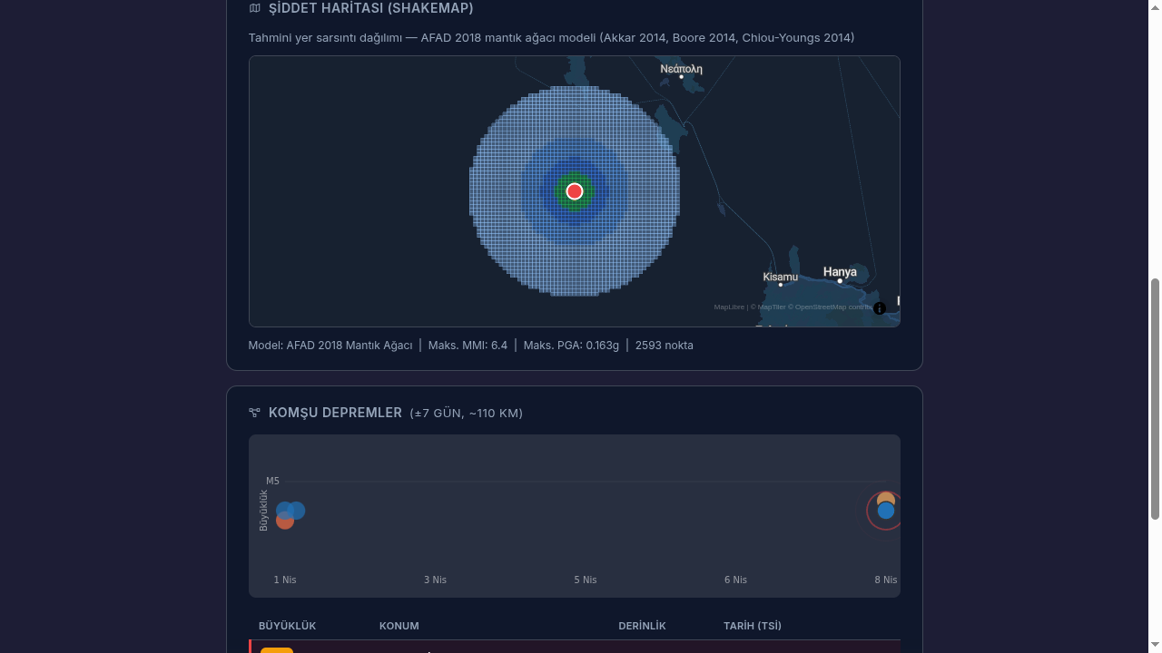 ShakeMap yoğunluk haritası