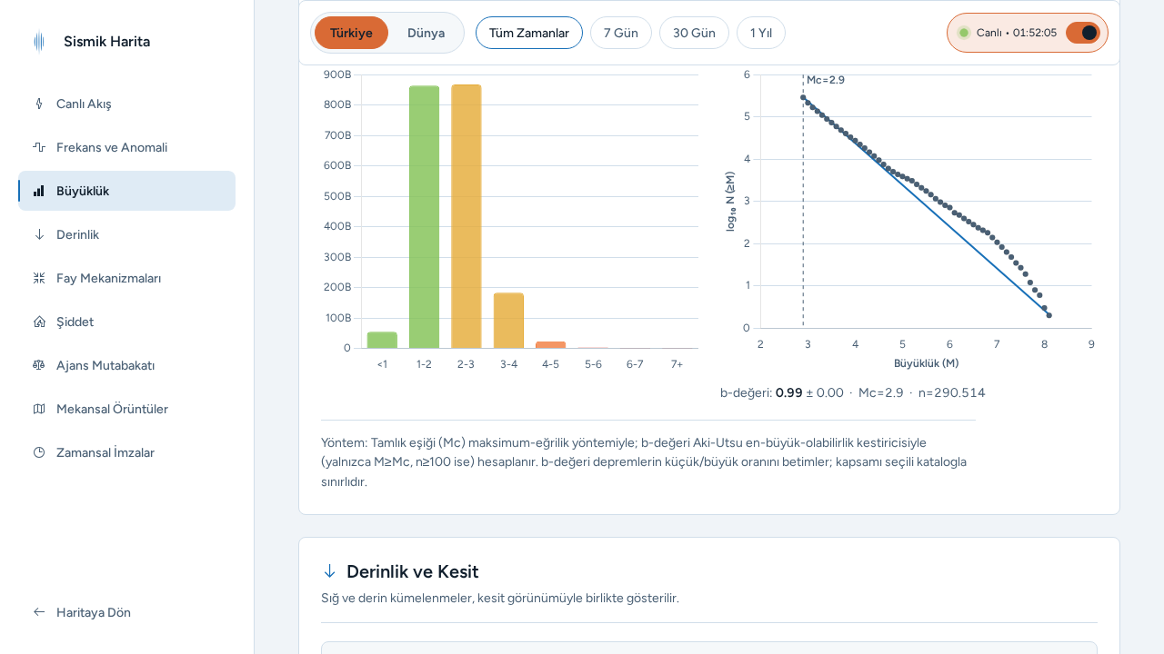 Gutenberg-Richter grafikleri ve analizleri içeren istatistik paneli